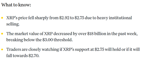 코인데스크는&nbsp;엑스알피 단기 지지선이 무너질 경우 2.70달러(한화 약 3,807 원)까지 하락할 위험도 있다고 말했다(사진=코인데스크)
