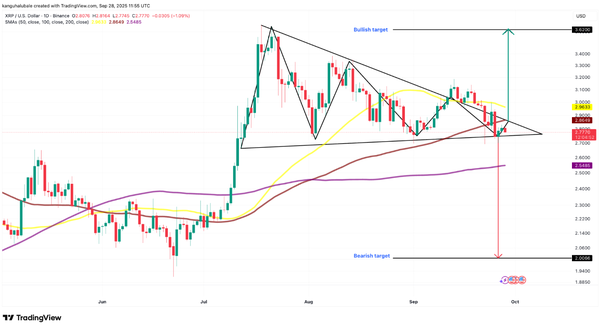엑스알피 추세는 지난 7월 시작된 ‘삼각수렴’ 하단부에서 반등 중이다(사진=코인텔레그래프)