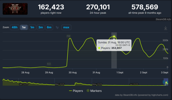 ▲&nbsp;‘패스 오브 엑자일2’ 스팀 일일 동시 접속자 수 지표 변화(사진=스팀DB)
