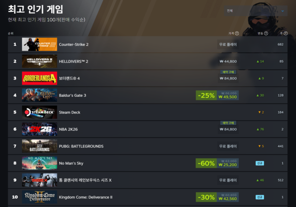 ▲ 9월 3일 스팀 전세계 최고 인기 게임 순위(사진=스팀)