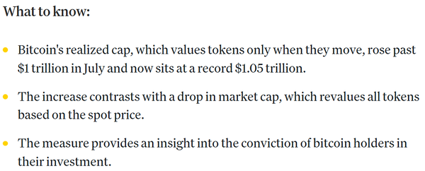 비트코인 현물 시세 하락에도 자산의 실현시가총액은 사상 최고치를 경신했다는 소식이다(사진=코인데스크)