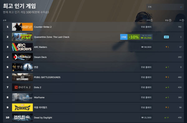 ▲ 2026년 1월 14일 스팀 전세계 최고 인기 게임 순위(사진=스팀)