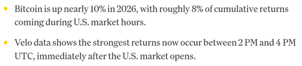 미국 가상화폐 거래 세션 매수세가 살아나며 비트코인 가격 상승을 견인 중이라는 소식이다(사진=코인데스크)
