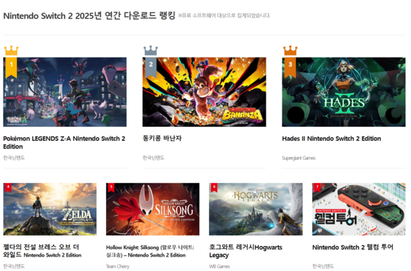 ▲· 지난해 스위치2 타이틀 연간 다운로드 랭킹. 사진=한국닌텐도 홈페이지.