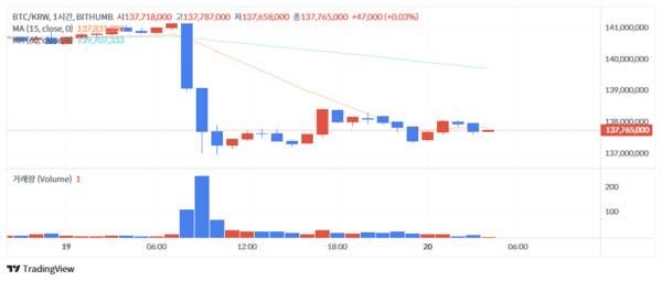 지난 1월 18일 이후 비트코인 시세 변화 추이(사진=빗썸)