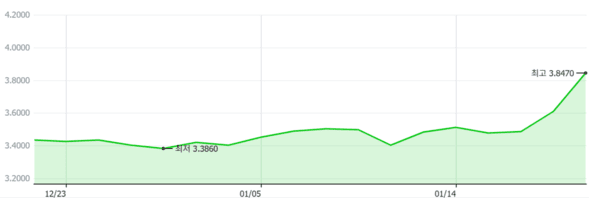 최근 한 달 일본 30년 국채 수익률 변화 추이(사진=네이버)
