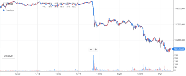 지난 1월 17일 이후 비트코인 시세 변화 추이(사진=업비트)