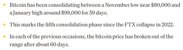 비트코인 가격이 과거 ‘60일 횡보’ 패턴에 기반해 상승 동력을 마련할 수 있을지에 가상화폐 업계 이목이 쏠리고 있다(사진=코인데스크)