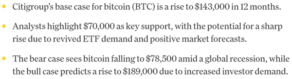 씨티그룹이 올해 12월 비트코인 전망가로 14만 3천 달러(한화 약 2억 966만&nbsp; 원)를 제시했다(사진=코인데스크)