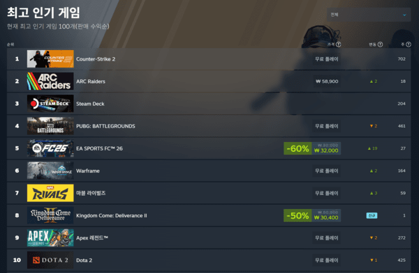 ▲ 1월 21일 스팀 전세계 최고 인기 게임 순위(사진=스팀)