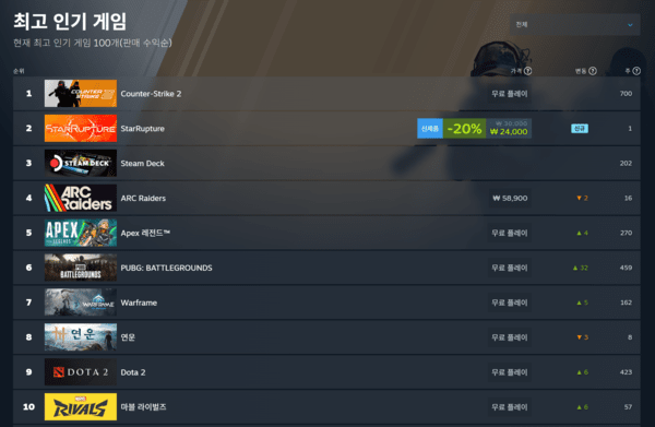 ▲ 1월 7일 스팀 전세계 최고 인기 게임 순위(사진=스팀)