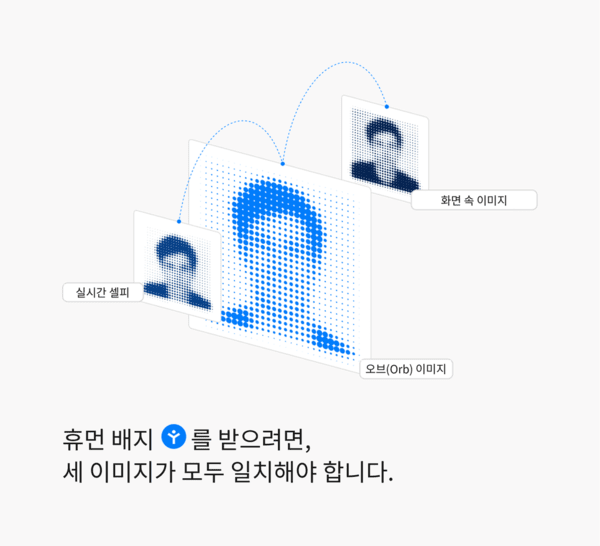 줌용 월드ID 검증 기준(사진=월드)