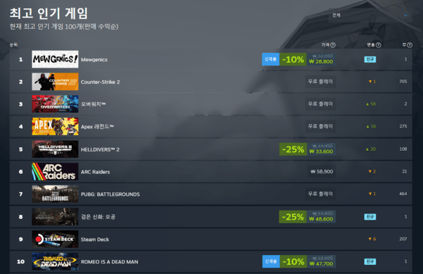 ▲ 2월 11일 스팀 전세계 최고 인기 게임 순위(사진=스팀)