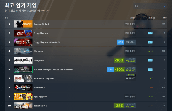 ▲ 2월 19일 스팀 전세계 최고 인기 게임 순위(사진=스팀)