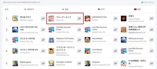▲ 2월 2일 한국, 일본, 미국, 대만 구글플레이 게임 최고 매출 순위(사진=모바일인덱스)