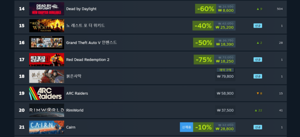 ▲ 2월 2일 스팀 국내 최고 인기 게임 순위(사진=스팀)