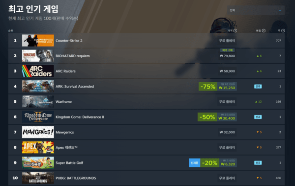 ▲ 2월 25일 스팀 전세계 최고 인기 게임 순위(사진=스팀)