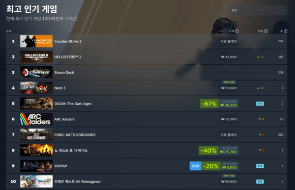 ▲ 2월 4일 스팀 전세계 최고 인기 게임 순위(사진=스팀)