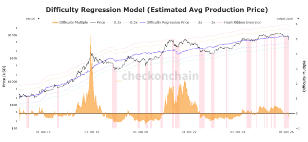 블록체인 분석 데이터에 따르면 비트코인 한 개의 평균 채굴 비용은 약 8만 7천 달러로, 현재 시세인 약 6만 9천 달러보다 약 20% 낮은 값이다.