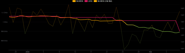 지난 1월 이후 비트코인&nbsp;‘채굴 난이도(빨간색 선)’ 변화 추이(사진=멤풀)