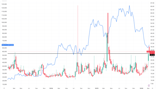 지난 2023년 3월 이후 미국 주식시장 공포지수(VIX, 막대 그래프)와 비트코인 시세(선 그래프) 변화 추이(사진=트레이딩뷰)