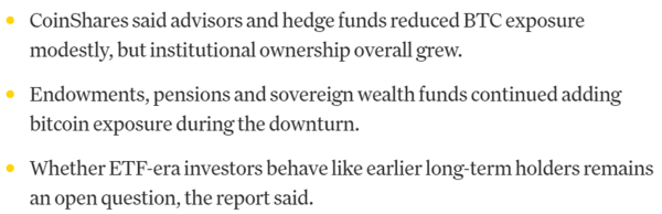 업계에서는 장기 자금을 운용하는 기관의 경우 하락장에서도 비트코인을 꾸준히 매집했다는 분석이 나왔다(사진=코인쉐어스)
