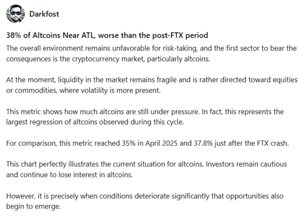 지난 3월 첫째 주 기준 전체 알트코인의 약 38%가 역대 최저가 부근에서 거래됐다(사진=크립토퀀트/ 다크포스트)