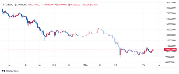 지난 2025년 10월 이후 비트코인 시세 변화 추이(사진=코인원)