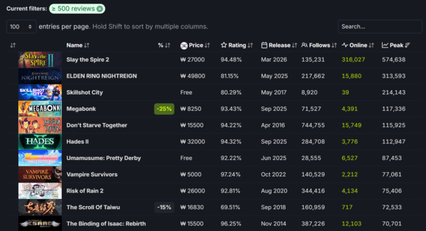 ▲ 스팀 로그라이크 게임 역대 최다 일일 동시 접속자 수 순위(사진=스팀DB)