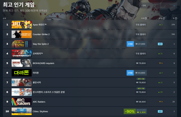▲ 3월 11일 스팀 전세계 최고 인기 게임 순위(사진=스팀)