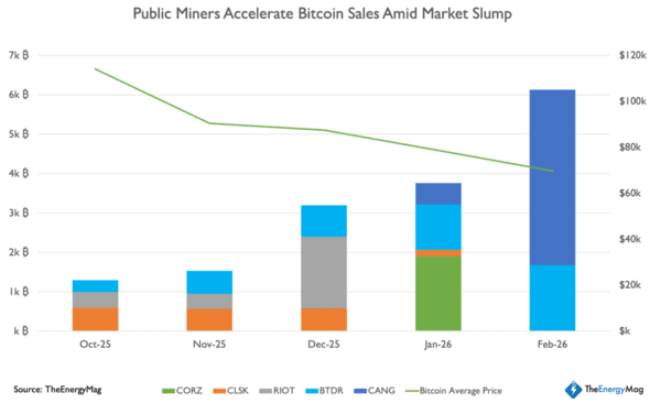 지난 2025년 10월 25일 이후 가상화폐 채굴사의 비트코인 매도 현황(사진=더에너지맥)