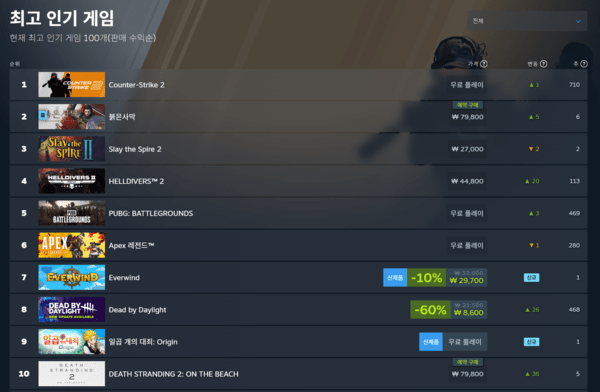 ▲ 3월 18일 스팀 전세계 최고 인기 게임 순위(사진=스팀)