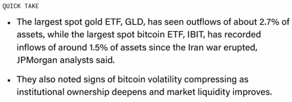 이란&nbsp;전쟁&nbsp;발발&nbsp;이후&nbsp;비트코인과&nbsp;금&nbsp;상장지수펀드(ETF)의&nbsp;자금&nbsp;흐름이&nbsp;극명하게&nbsp;대조되고&nbsp;있다는&nbsp;소식이다(사진=제이피모건/ 더블록)