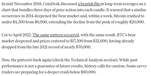 비트코인 시세 차트에 지난 2014년, 2018년, 2022년 대규모 하락장의 전조였던 3일 봉 기준 장기 이동평균선 데드크로스 패턴이 출현했다는 소식이다(사진=코인데스크)