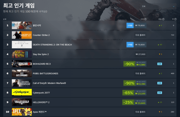▲ 스팀 글로벌 판매 순위에서도&nbsp;‘붉은사막’은 전세계 1위 자리를 지키고 있다(사진=스팀)