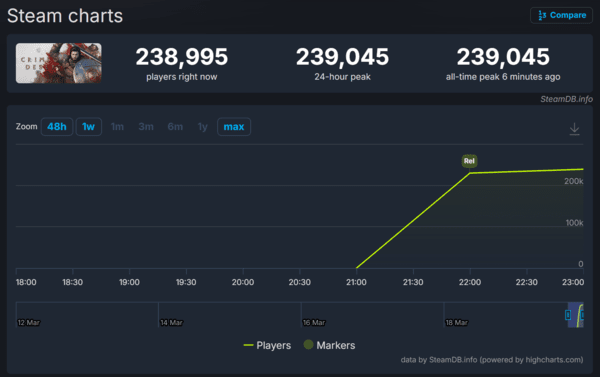 ▲ 3월 20일 오전 8시 30분&nbsp;‘붉은사막’ 스팀 동시 접속자 수 변화(사진=스팀DB)