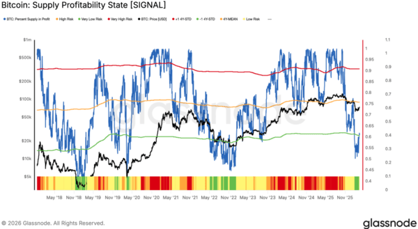 3월&nbsp;현재는&nbsp;약&nbsp;60%의&nbsp;시장&nbsp;참여자만이&nbsp;비트코인&nbsp;투자에서&nbsp;수익을&nbsp;거두는&nbsp;중인&nbsp;것으로&nbsp;알려졌다(사진=글래스노드)