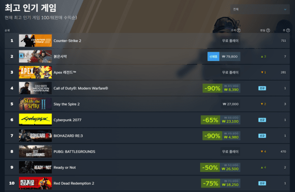 ▲ 3월 25일 스팀 전세계 최고 인기 게임 순위(사진=스팀)