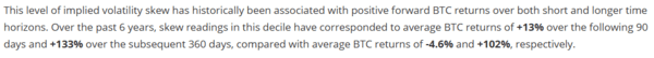 현재와 유사한 수준의 옵션시장 왜곡 현상이 발생한 이후 비트코인 가격이 90일 동안 평균 13%, 360일 동안은 133%의 상승세를 보였다는 것이 반에크의 설명이다(사진=반에크)
