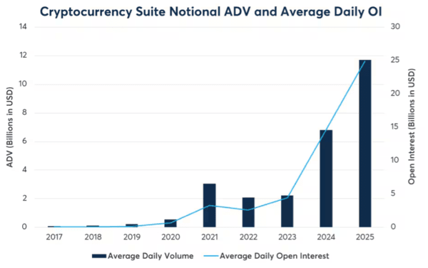 지난 2017년 이후 미국 시카고상품거래소 일평균 거래량(ADV) 및 미결제약정(OI) 대금 규모 변화 추이(사진=미국 시카고상품거래소)