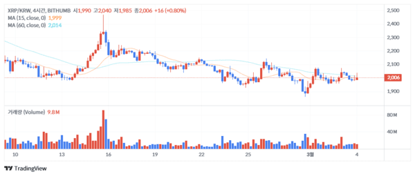지난 2월 9일 이후&nbsp;‘엑스알피’ 시세 변화 추이(사진=빗썸)