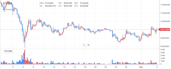 최근 한 달 비트코인 시세 변화 추이(사진=업비트)