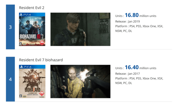 ▲ 캡콤을 대표하는 IP의 한축인&nbsp;‘바이오하자드’ 시리즈로, 현재 최고 흥행 기록은 2019년 출시된&nbsp;‘바이오하자드 RE:2’가 보유하고 있다(사진=캡콤IR)