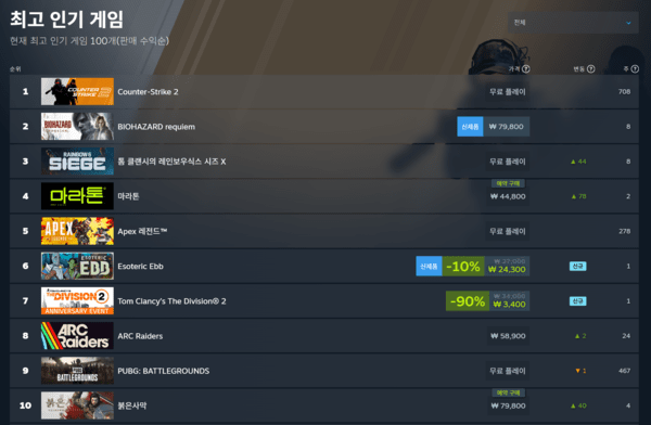 ▲ 3월 4일 스팀 전세계 최고 인기 게임 순위(사진=스팀)