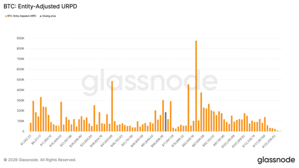 7만 2천 달러에서 8만 달러(한화 약 1억 684만 원에서 1억 1,872만 원) 사이의 비트코인 시세 구간은 ‘에어 포켓(매물 공백)’ 상태다(사진=글래스노드)