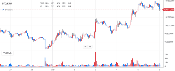 지난 2월 26일 이후 비트코인 시세 변화 추이(사진=업비트)