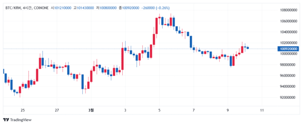 지난 2월 24일 이후 비트코인 시세 변화 추이(사진=코인원)