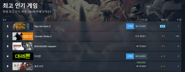 ▲ 3월 9일 스팀 전세계 최고 인기 게임 순위(사진=스팀)