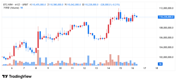 지난 4월 5일 이후 비트코인 시세 변화 추이(사진=업비트)