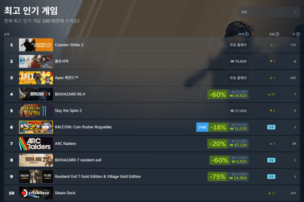 ▲ 4월 2일 스팀 전세계 최고 인기 게임 순위(사진=스팀)